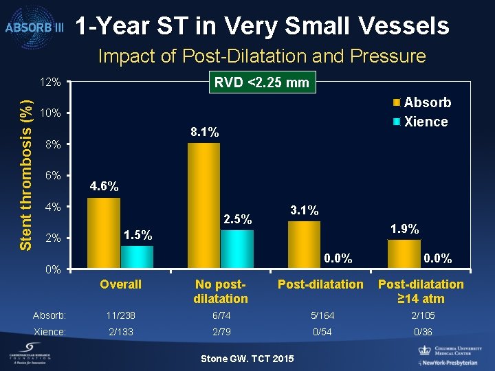 1 -Year ST in Very Small Vessels Impact of Post-Dilatation and Pressure RVD <2.