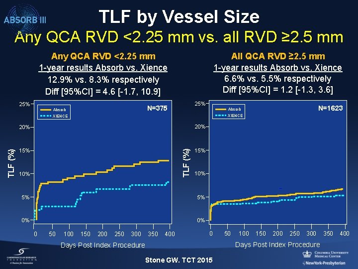 TLF by Vessel Size Any QCA RVD <2. 25 mm vs. all RVD ≥