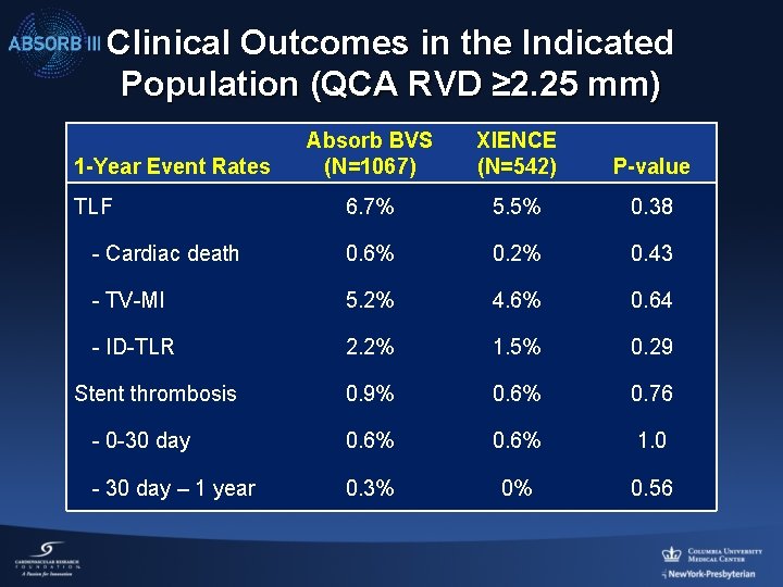 Clinical Outcomes in the Indicated Population (QCA RVD ≥ 2. 25 mm) Absorb BVS