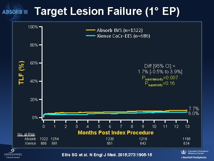 Target Lesion Failure (1° EP) 100% Absorb BVS (n=1322) Xience Co. Cr-EES (n=686) TLF