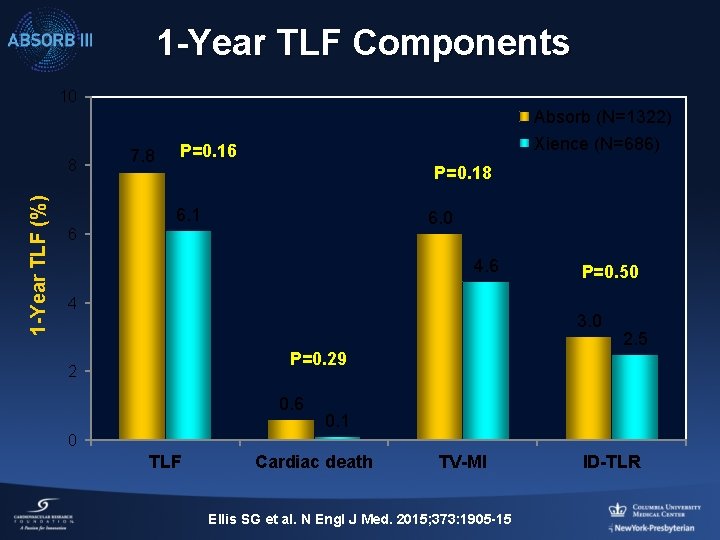 1 -Year TLF Components 10 1 -Year TLF (%) 8 7. 8 Absorb (N=1322)