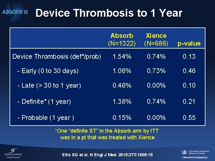 Device Thrombosis to 1 Year Absorb (N=1322) Xience (N=686) p-value 1. 54% 0. 74%