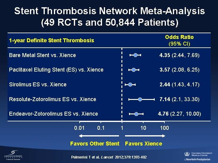 Stent Thrombosis Network Meta-Analysis (49 RCTs and 50, 844 Patients) Odds Ratio (95% CI)