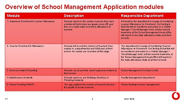 Overview of School Management Application modules Module Description Responsible Department 1. Classroom Enrolment &