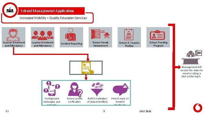 School Management Application Increased Visibility = Quality Education Services Teacher Enrolment and Attendance Learner