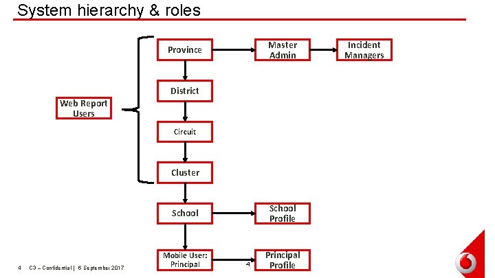 System hierarchy & roles Master Admin Province District Web Report Users Circuit Cluster School