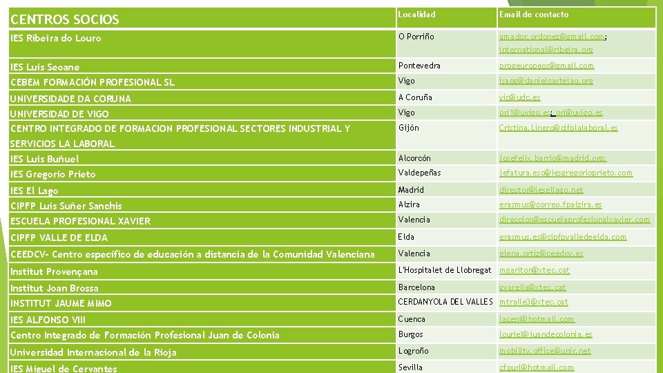 CENTROS SOCIOS Localidad Email de contacto IES Ribeira do Louro O Porriño amador. ordonez@gmail.