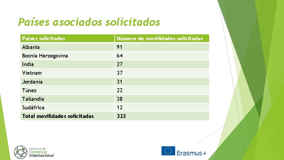 Países asociados solicitados Países solicitados Número de movilidades solicitadas Albania 91 Bosnia Herzegovina 64