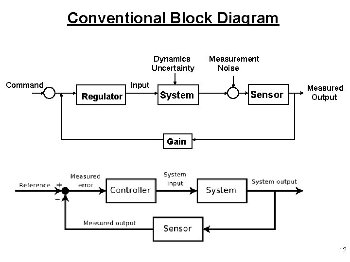 Conventional Block Diagram Dynamics Uncertainty Command Input Regulator System Measurement Noise Sensor Measured Output Conventional Block Diagram Dynamics Uncertainty Command Input Regulator System Measurement Noise Sensor Measured Output