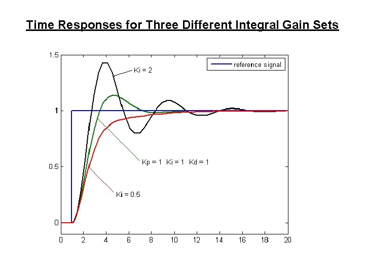 Time Responses for Three Different Integral Gain Sets Time Responses for Three Different Integral Gain Sets