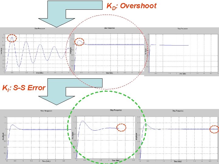 KD: Overshoot KI: S-S Error KD: Overshoot KI: S-S Error