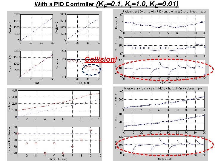 With a PID Controller (KP=0. 1, Collision! KI=1. 0, KD=0. 01) With a PID Controller (KP=0. 1, Collision! KI=1. 0, KD=0. 01)
