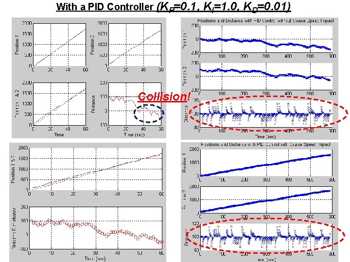 With a PID Controller (KP=0. 1, Collision! KI=1. 0, KD=0. 01) With a PID Controller (KP=0. 1, Collision! KI=1. 0, KD=0. 01)
