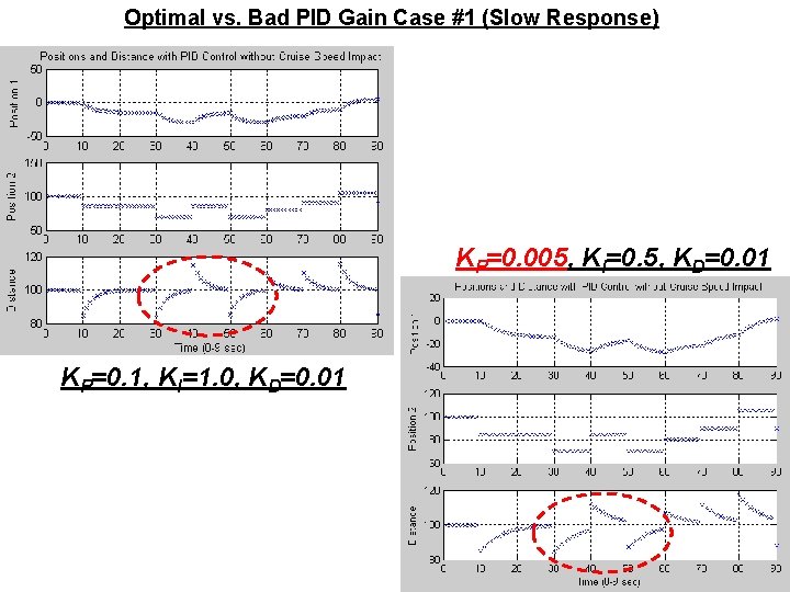 Optimal vs. Bad PID Gain Case #1 (Slow Response) KP=0. 005, KI=0. 5, KD=0. Optimal vs. Bad PID Gain Case #1 (Slow Response) KP=0. 005, KI=0. 5, KD=0.
