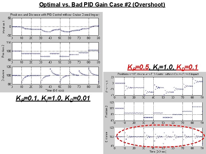 Optimal vs. Bad PID Gain Case #2 (Overshoot) KP=0. 5, KI=1. 0, KD=0. 1 Optimal vs. Bad PID Gain Case #2 (Overshoot) KP=0. 5, KI=1. 0, KD=0. 1