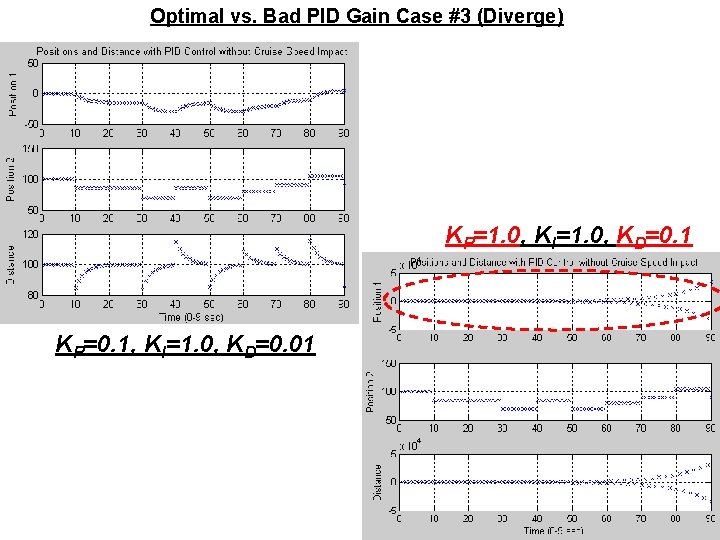 Optimal vs. Bad PID Gain Case #3 (Diverge) KP=1. 0, KI=1. 0, KD=0. 1 Optimal vs. Bad PID Gain Case #3 (Diverge) KP=1. 0, KI=1. 0, KD=0. 1
