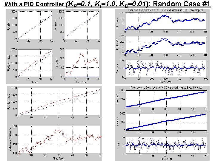 With a PID Controller (KP=0. 1, KI=1. 0, KD=0. 01): Random Case #1 With a PID Controller (KP=0. 1, KI=1. 0, KD=0. 01): Random Case #1