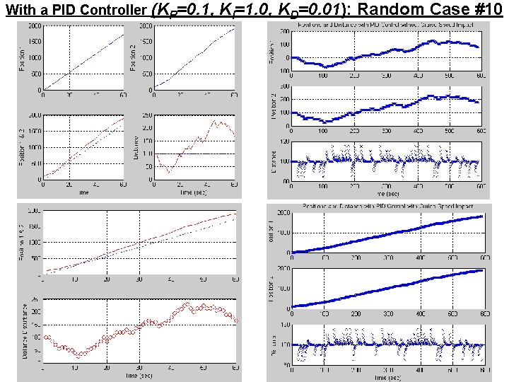 With a PID Controller (KP=0. 1, KI=1. 0, KD=0. 01): Random Case #10 With a PID Controller (KP=0. 1, KI=1. 0, KD=0. 01): Random Case #10