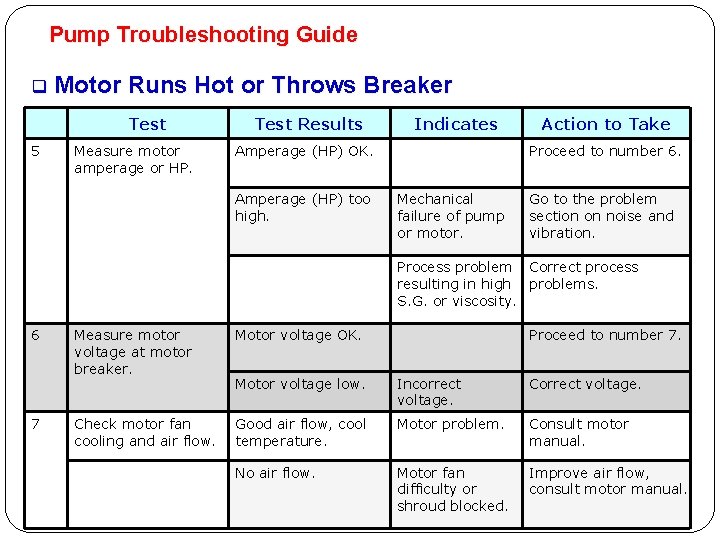 Pump Troubleshooting Guide q Motor Runs Hot or Throws Breaker Test 5 Measure motor