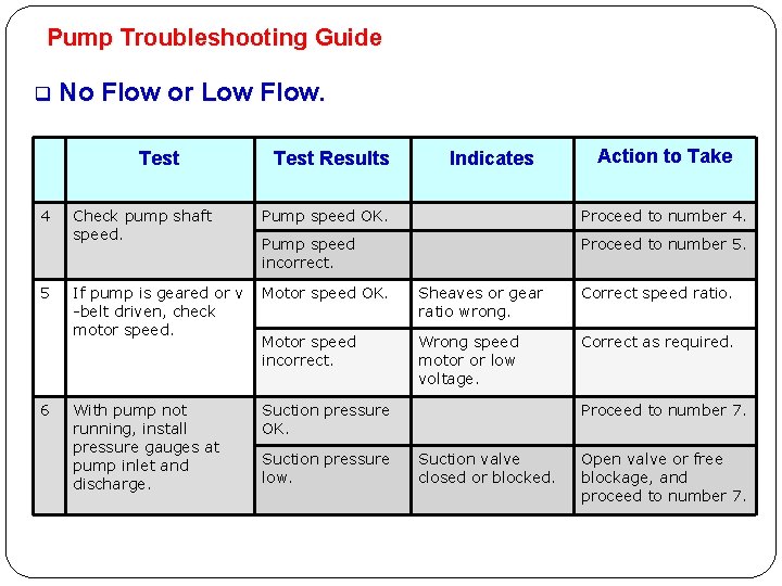 Pump Troubleshooting Guide q No Flow or Low Flow. Test 4 5 6 Test