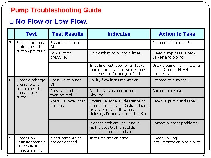 Pump Troubleshooting Guide q No Flow or Low Flow. Test 7 8 9 Start