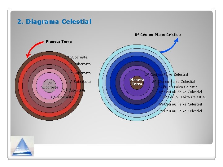 2. Diagrama Celestial 8º Céu ou Plano Crístico Planeta Terra 1ª Subcrosta 2ª Subcrosta