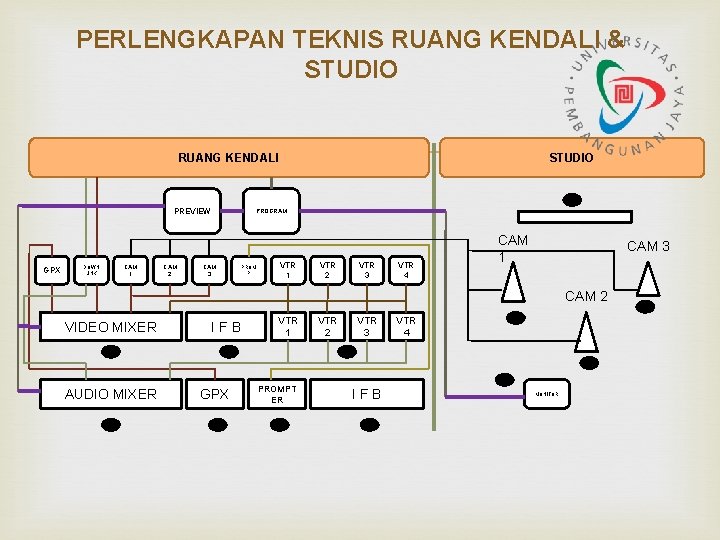 PERLENGKAPAN TEKNIS RUANG KENDALI & STUDIO RUANG KENDALI PREVIEW GPX DOWN LINK CAM 1 PERLENGKAPAN TEKNIS RUANG KENDALI & STUDIO RUANG KENDALI PREVIEW GPX DOWN LINK CAM 1