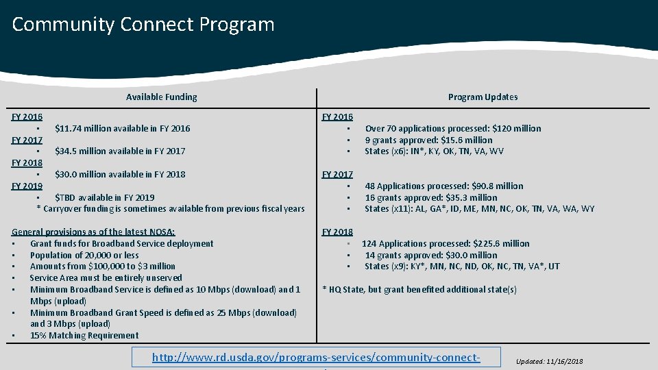 Community Connect Program Available Funding Program Updates FY 2016 • $11. 74 million available