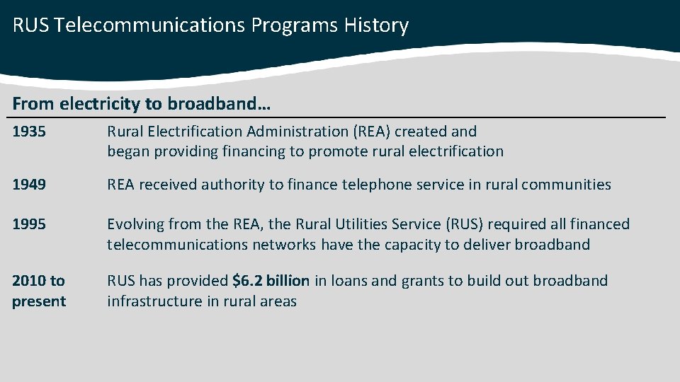 RUS Telecommunications Programs History From electricity to broadband… 1935 Rural Electrification Administration (REA) created