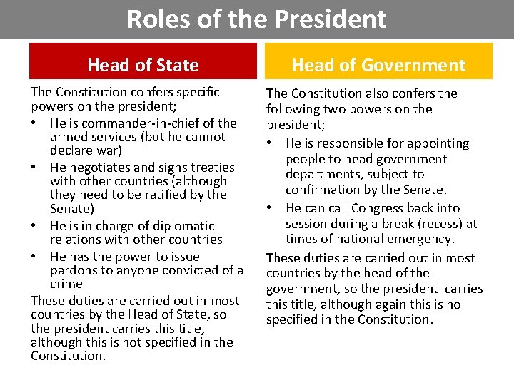 Roles of the President Head of State The Constitution confers specific powers on the