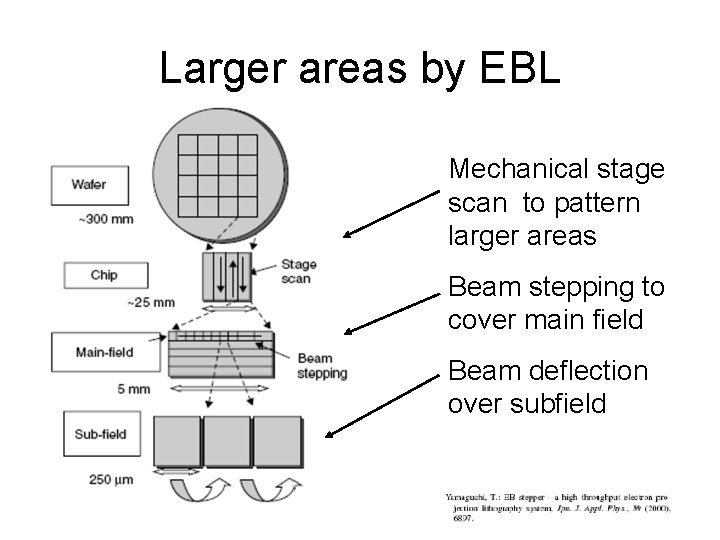 Larger areas by EBL Mechanical stage scan to pattern larger areas Beam stepping to