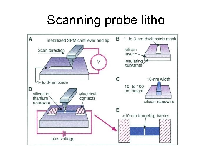 Scanning probe litho 