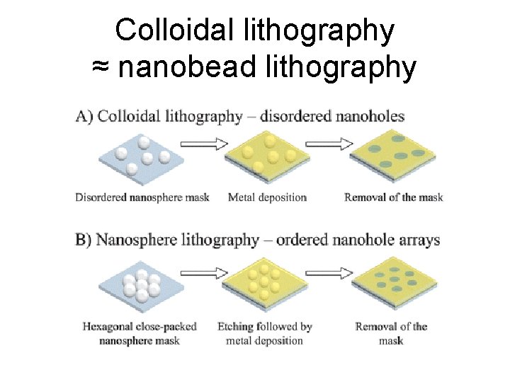 Colloidal lithography ≈ nanobead lithography 