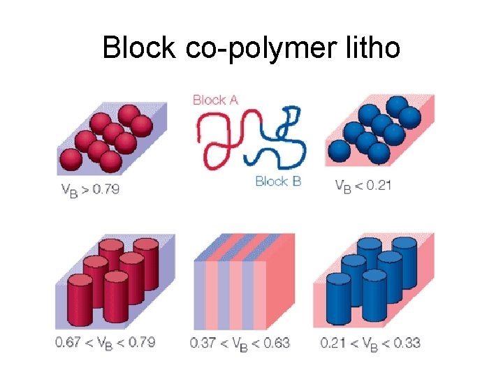 Block co-polymer litho 