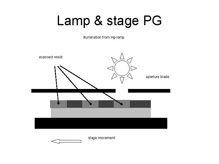 Lamp & stage PG illumination from Hg-lamp exposed resist aperture blade stage movement 