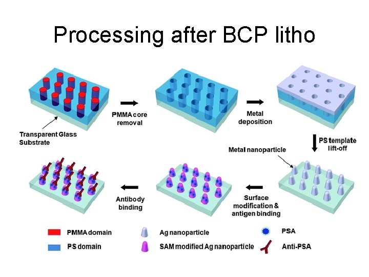 Processing after BCP litho 