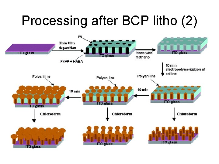 Processing after BCP litho (2) 