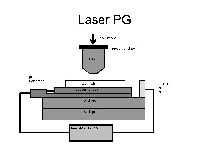 Laser PG laser beam piezo translator lens piezotranslator mask plate vacuum chuck x-stage y-stage