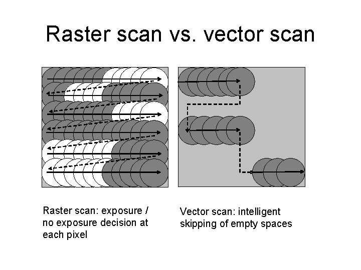 Raster scan vs. vector scan Raster scan: exposure / no exposure decision at each