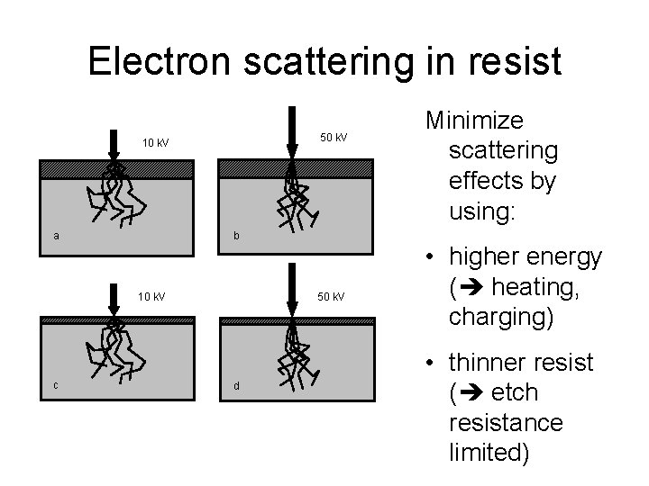 Electron scattering in resist 50 k. V 10 k. V a b 50 k.