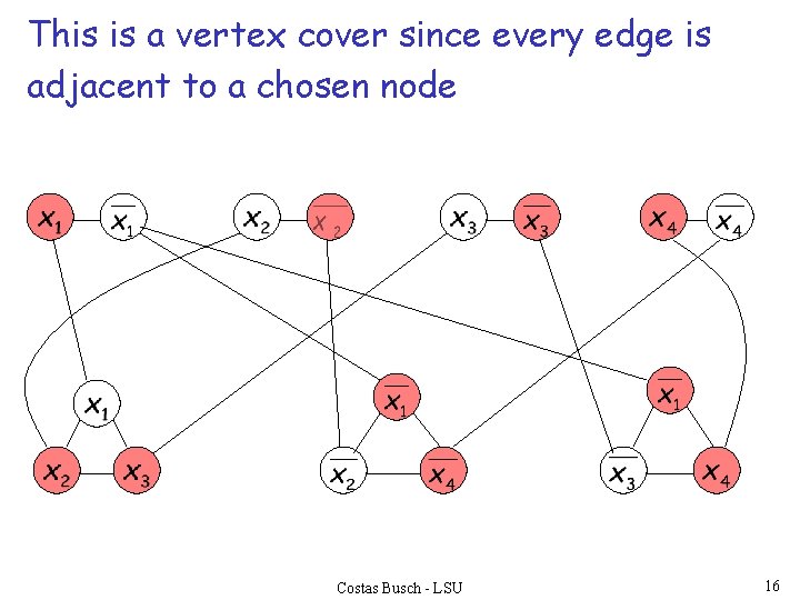 This is a vertex cover since every edge is adjacent to a chosen node