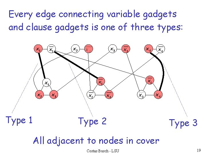 Every edge connecting variable gadgets and clause gadgets is one of three types: Type