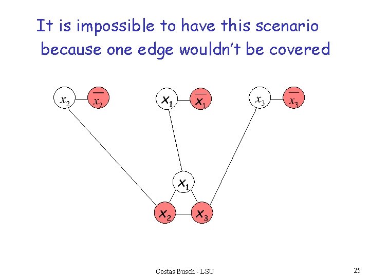 It is impossible to have this scenario because one edge wouldn’t be covered Costas