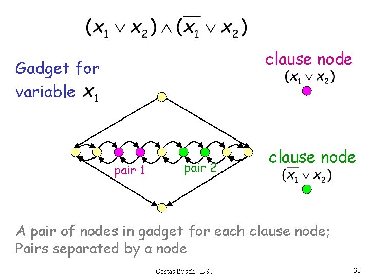 clause node Gadget for variable pair 1 pair 2 clause node A pair of