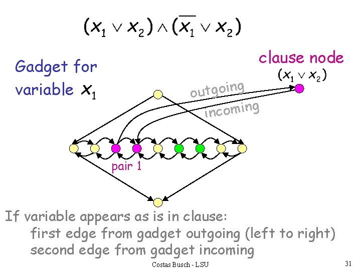 clause node Gadget for variable g outgoin g n i m o c n