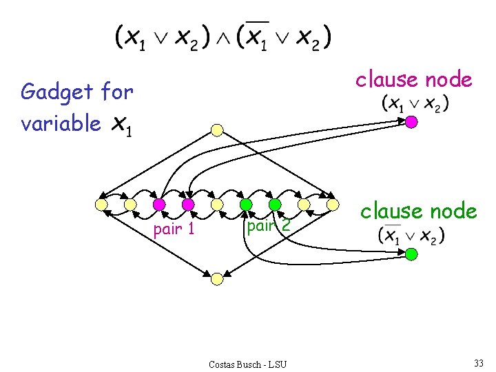 clause node Gadget for variable pair 1 pair 2 Costas Busch - LSU clause