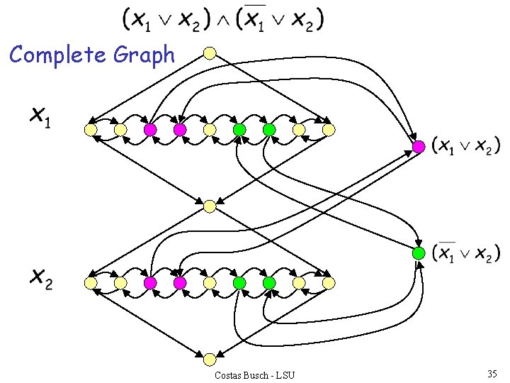 Complete Graph Costas Busch - LSU 35 