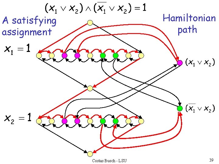 Hamiltonian path A satisfying assignment Costas Busch - LSU 39 