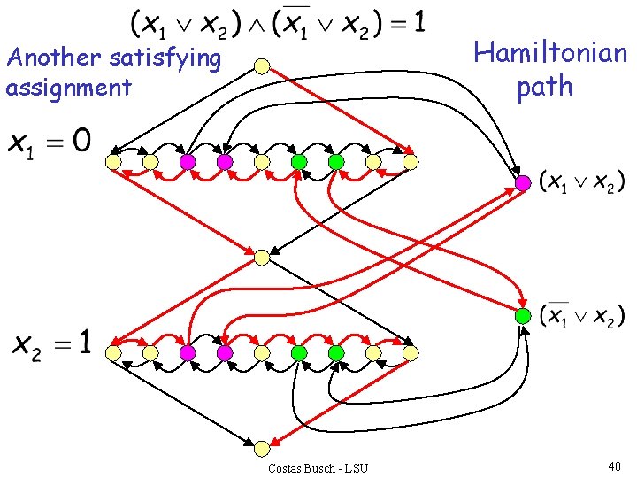 Hamiltonian path Another satisfying assignment Costas Busch - LSU 40 