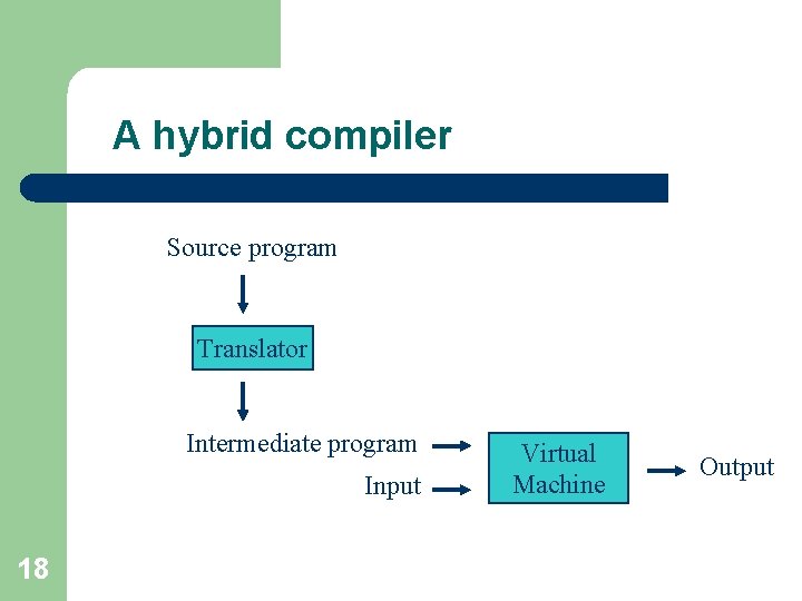 A hybrid compiler Source program Translator Intermediate program Input 18 Virtual Machine Output 